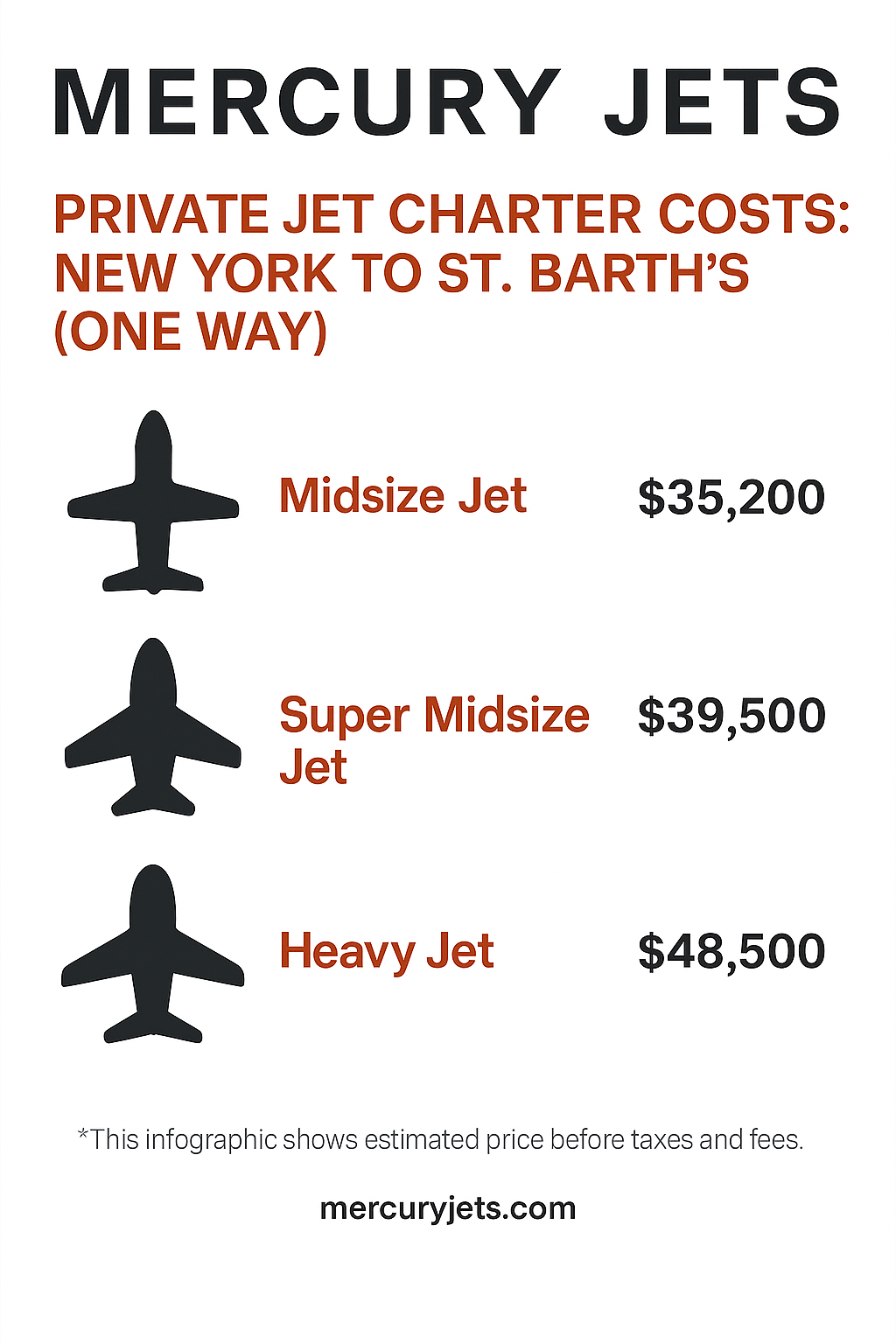 Private Jet New York to St. Barths infographic