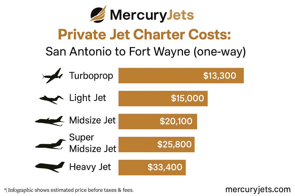 Infograhic for San Antonio to Fort Wayne and back private jet charter
